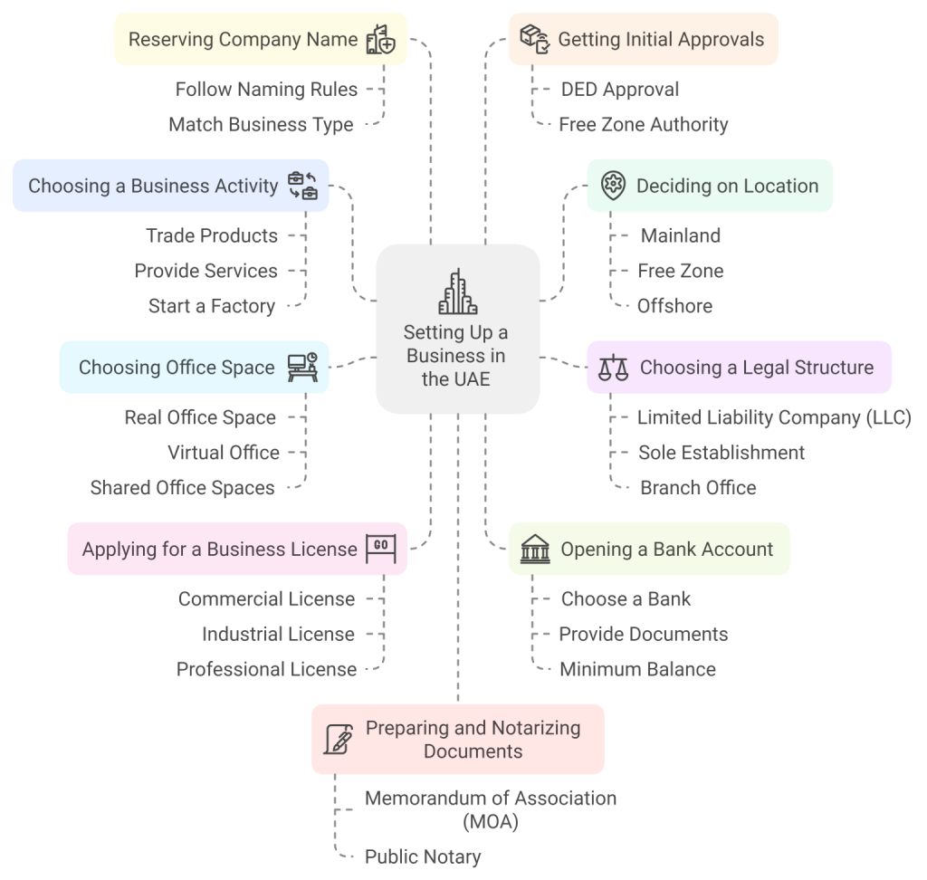 Setting Up a Business in the UAE Overview